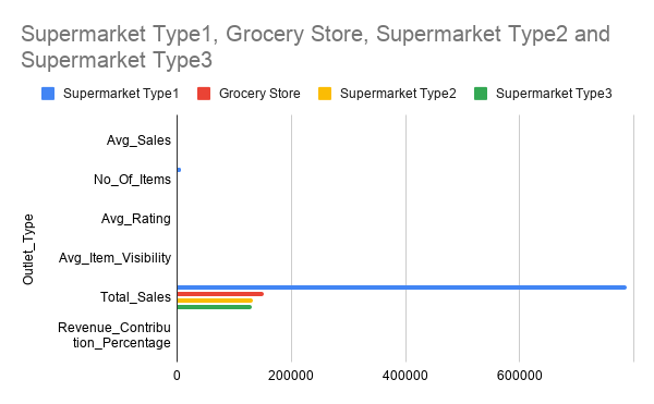 Outlet type revenue chart