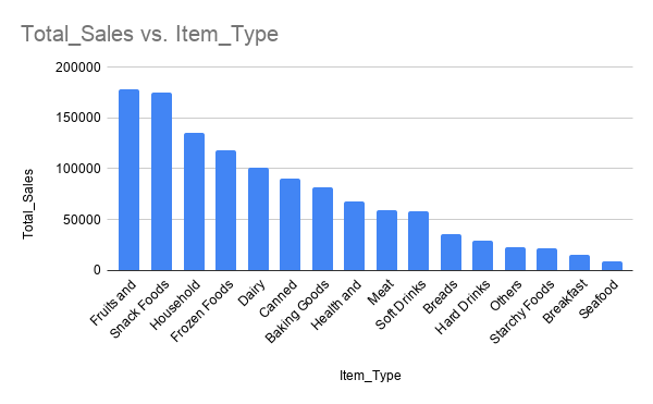 Sales by item type bar chart